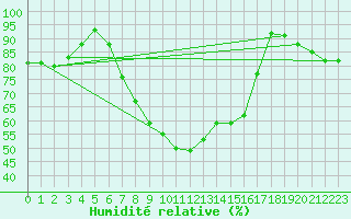 Courbe de l'humidit relative pour Leipzig