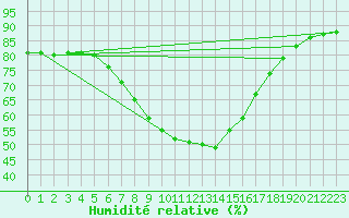 Courbe de l'humidit relative pour Verngues - Hameau de Cazan (13)