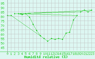 Courbe de l'humidit relative pour Roemoe