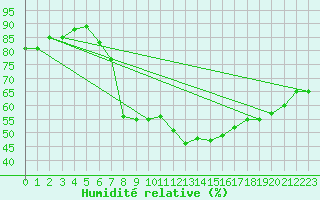 Courbe de l'humidit relative pour Eisenach