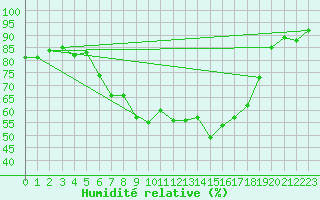 Courbe de l'humidit relative pour Gollhofen