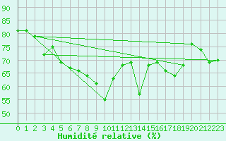 Courbe de l'humidit relative pour Nice (06)