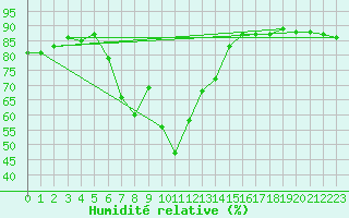 Courbe de l'humidit relative pour Erzurum Bolge
