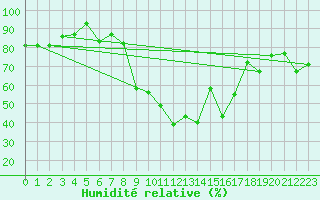 Courbe de l'humidit relative pour Jijel Achouat