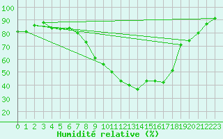 Courbe de l'humidit relative pour Lisbonne (Po)