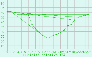 Courbe de l'humidit relative pour Poliny de Xquer