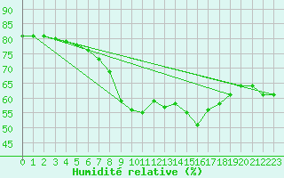 Courbe de l'humidit relative pour Mlaga, Puerto