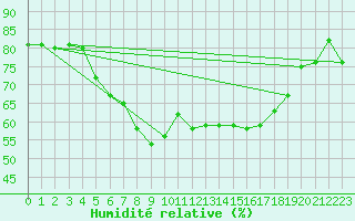 Courbe de l'humidit relative pour Fet I Eidfjord
