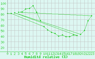 Courbe de l'humidit relative pour Guret Saint-Laurent (23)
