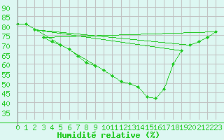 Courbe de l'humidit relative pour Szeged