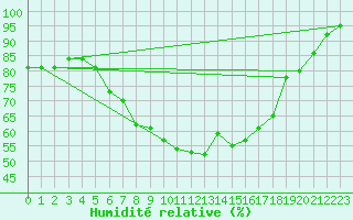 Courbe de l'humidit relative pour Nedre Vats