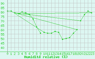Courbe de l'humidit relative pour Bastia (2B)