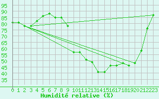 Courbe de l'humidit relative pour Abbeville (80)