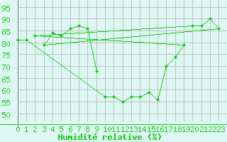 Courbe de l'humidit relative pour Calvi (2B)