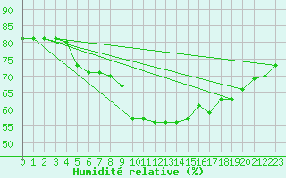Courbe de l'humidit relative pour Lungo