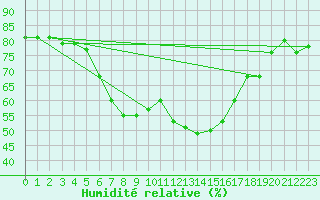 Courbe de l'humidit relative pour Bivio
