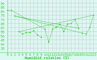 Courbe de l'humidit relative pour Cap Corse (2B)