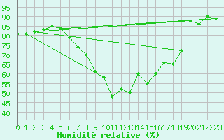 Courbe de l'humidit relative pour Kiel-Holtenau