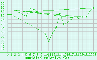 Courbe de l'humidit relative pour Roth