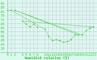 Courbe de l'humidit relative pour Portalegre