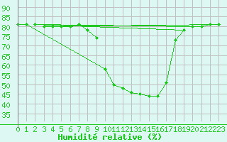 Courbe de l'humidit relative pour Mhleberg