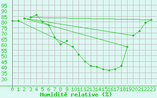 Courbe de l'humidit relative pour Evanger