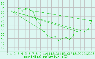 Courbe de l'humidit relative pour Idre