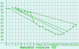 Courbe de l'humidit relative pour Sallles d'Aude (11)