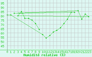 Courbe de l'humidit relative pour Bastia (2B)