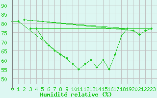 Courbe de l'humidit relative pour Arkona