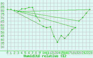 Courbe de l'humidit relative pour Constance (All)