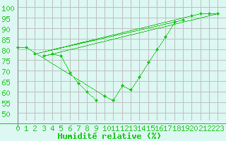 Courbe de l'humidit relative pour Czestochowa