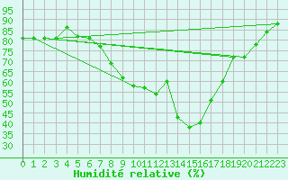 Courbe de l'humidit relative pour Straubing