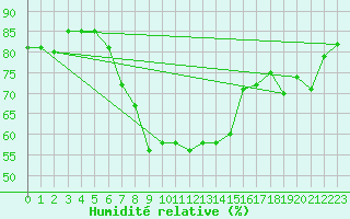Courbe de l'humidit relative pour Reinosa