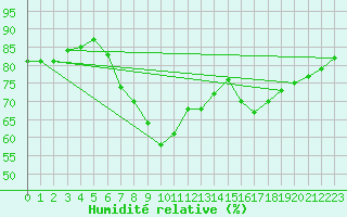 Courbe de l'humidit relative pour Porreres