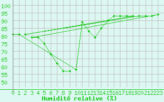 Courbe de l'humidit relative pour Istanbul Bolge