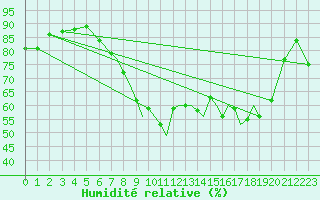 Courbe de l'humidit relative pour Shoream (UK)