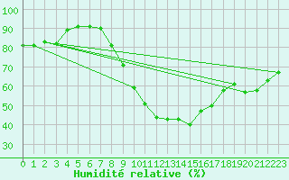Courbe de l'humidit relative pour Berlin-Dahlem