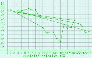 Courbe de l'humidit relative pour Anvers (Be)