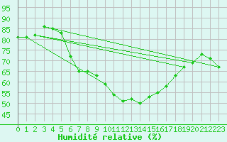 Courbe de l'humidit relative pour Wasserkuppe