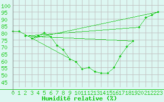 Courbe de l'humidit relative pour Zinnwald-Georgenfeld