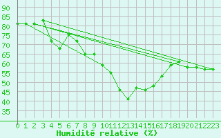 Courbe de l'humidit relative pour Naluns / Schlivera