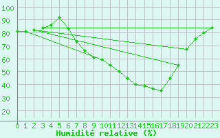 Courbe de l'humidit relative pour Carrion de Los Condes