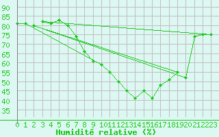 Courbe de l'humidit relative pour Mhling