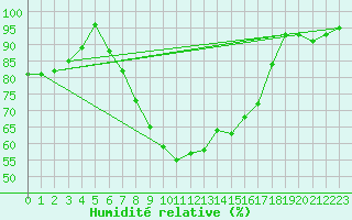 Courbe de l'humidit relative pour Barth