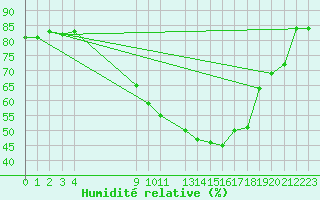 Courbe de l'humidit relative pour Hohrod (68)