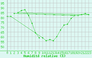 Courbe de l'humidit relative pour Erzurum Bolge