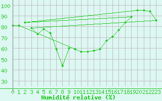Courbe de l'humidit relative pour Alpinzentrum Rudolfshuette