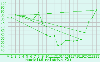 Courbe de l'humidit relative pour Krangede