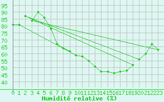 Courbe de l'humidit relative pour Feldkirch